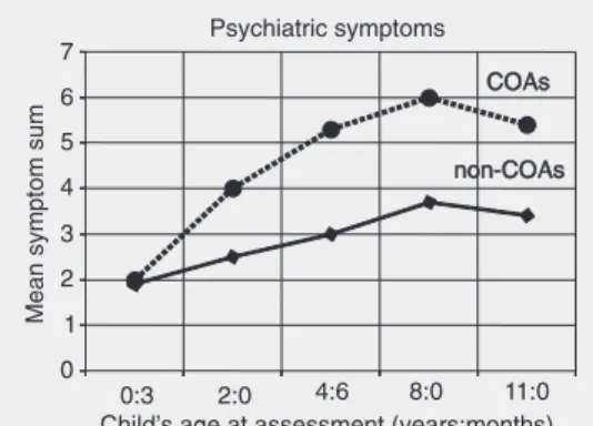 Figure 1. Longitudinal effect of paternal alcoholism on the  de-velopment of child behavior problems