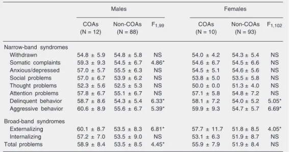 Table 3. Gender differences: Child Behavior Checklist ratings at 11 years.