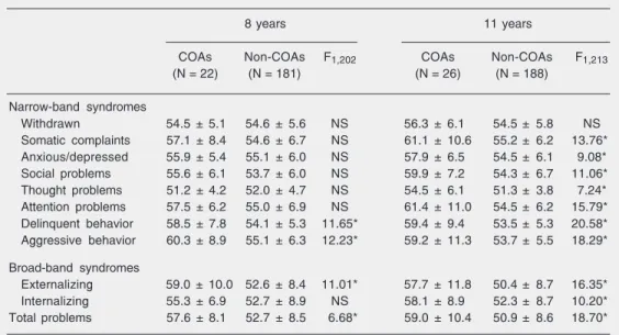 Table 4. Child Behavior Checklist ratings at 8 and 11 years (total sample).