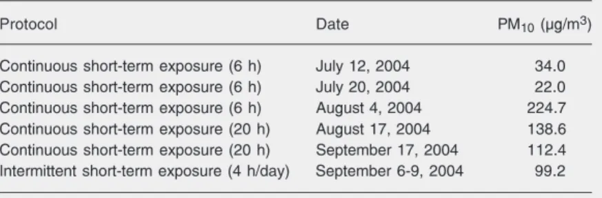 Table 1. Concentration of particulate matter (PM 10 ) in the air to which rats were exposed.