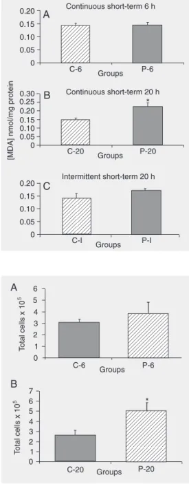 Figure 1. Effect of ambient par- par-ticulate air pollution from  ve-hicles on rat lung lipid  peroxida-tion