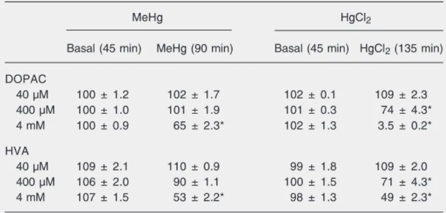 Table 1. Effects of MeHg or HgCl 2  on extracellular DOPAC and HVA levels from rat striatum.