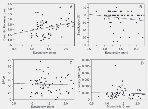 Figure 4A shows the frequency of distri- distri-bution of dendritic thickness. The  distribu-tion of this variable appears to be multimodal, tending to differ from normal; however, not statistically different (Shapiro-Wilks test, P