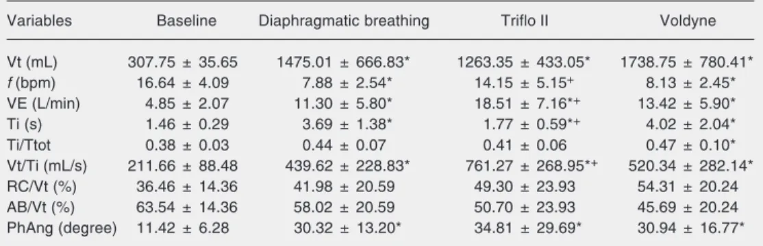 Table 1. Respiratory variables at rest (baseline), and during diaphragmatic breathing, flow-oriented incentive spirometry (Triflo II) and volume-oriented incentive spirometry (Voldyne) for 17 subjects.