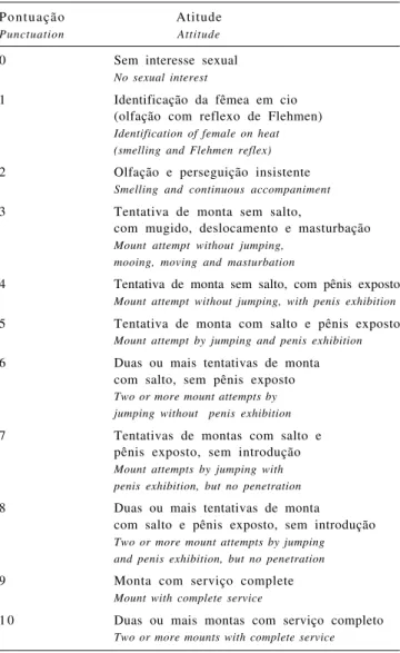 Tabela 1 - Classificação da libido de touros zebuínos Table 1 - Classification of the libido of zebu bulls