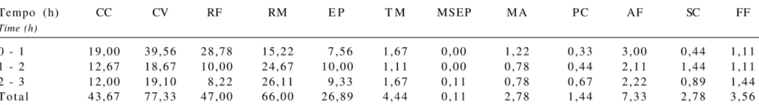 Tabela 2 - Freqüências médias dos eventos relacionados ao comportamento sexual de touros Nelore durante os testes da libido em curral durante 3 horas de observação