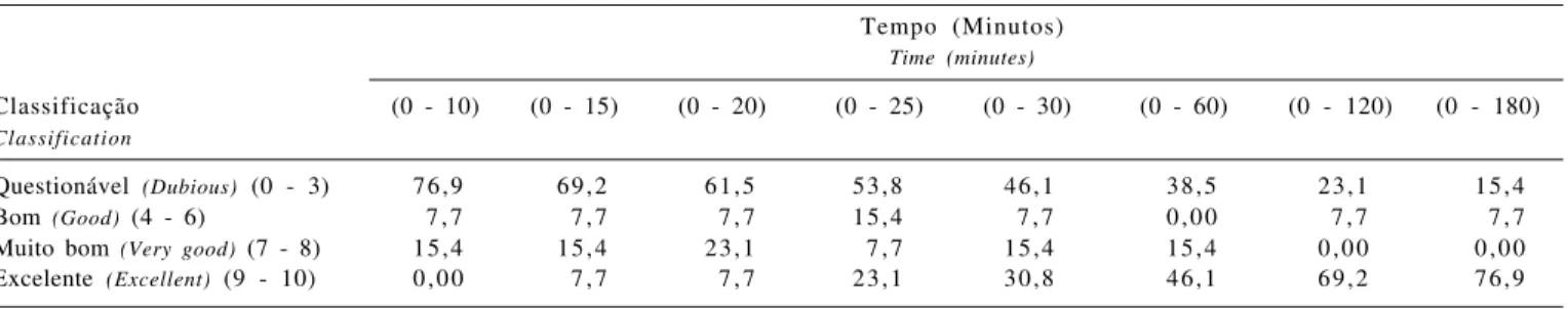 Tabela 6 - Classificação de touros Nelore segundo escores obtidos pelo teste da libido em curral, conforme o CBRA (1998) Table 6 - Classification of Nelore bulls (%) submitted to the libido test in corral scored according to CBRA (1998)
