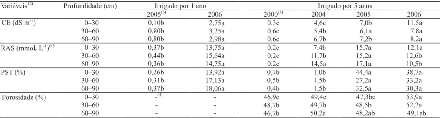 Tabela 1. Parâmetros físicos e químicos dos solos cultivados com Atriplex nummularia e irrigados com rejeito salino por um  e cinco anos (1) .