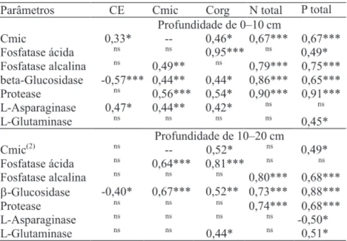 Tabela 3. Coe&#34; ciente de correlação de diferentes parâmetros  dos solos coletados à profundidade de 0–10 e 10–20 cm (1) .
