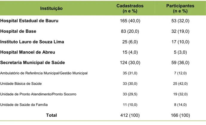 Tabela  1:  Distribuição  dos  enfermeiros  da  rede  pública  de  saúde  do  município  de  Bauru, de acordo com a instituição, 2014