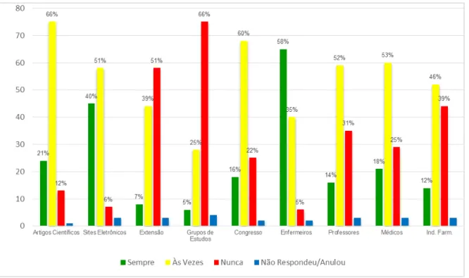 Gráfico  1:  Recursos  utilizados  na  atualização  profissional  –  em  relação  a  feridas  cutâneas – dos enfermeiros da rede pública de saúde do município de Bauru, 2014