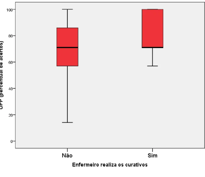 Gráfico 4: Box-plot com a mediana do escore de acertos em temas relacionados à  úlcera  por  pressão,  quanto  à  realização  ou  não  dos  curativos  por  enfermeiros  da  rede pública de saúde do município de Bauru, 2014