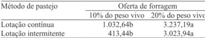 Tabela 6. Valores percentuais para o extrato preferencial de  pastejo nos métodos de utilização da pastagem em lotação  contínua (LC) e em lotação intermitente (LI) e nas ofertas de  forragem de 10 e 20% do peso vivo.