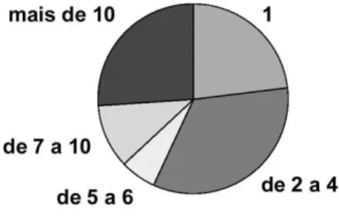 Gráfico 2