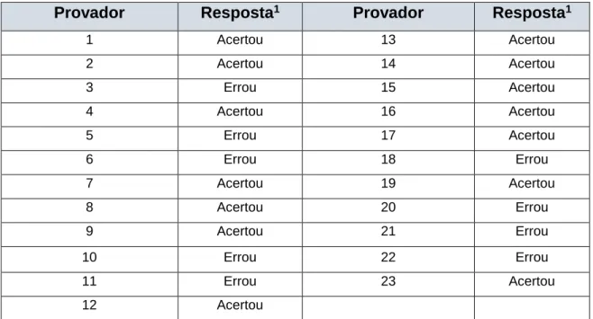 Tabela 3- Resultados do teste triangular ao sumo de laranja. 