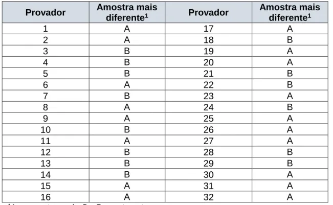 Tabela 4- Resultados do teste duo-trio ao iogurte. 