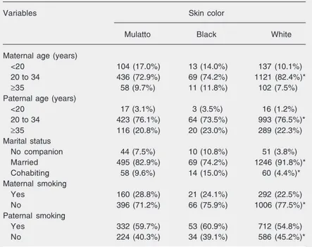 Table 1. Demographic factors, marital status and parental smoking habit at birth according to self-reported skin color in adult life, Ribeirão Preto, 1978/79.