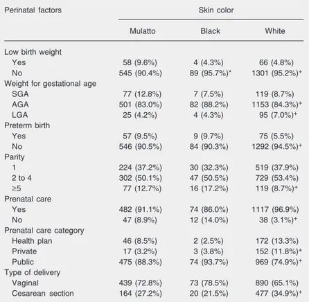 Table 3. Perinatal factors according to self-reported skin color in adult age, Ribeirão Preto, 1978/79.