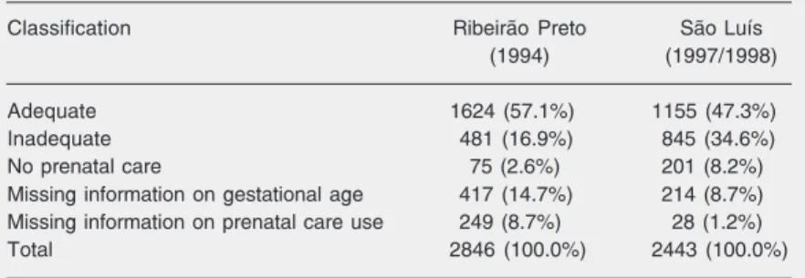 Table 1. Adequacy of prenatal care utilization in the two cities under study (Ribeirão Preto, SP, and São Luís, MA).