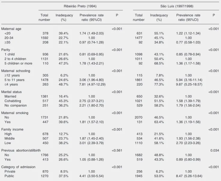 Table 2. Univariable analysis of risk factors for inadequate utilization of prenatal care in Ribeirão Preto, SP, and São Luís, MA.