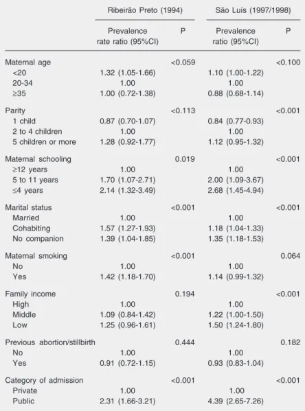 Table 3. Multivariable analysis of risk factors for inadequate utilization of prenatal care in Ribeirão Preto, SP, and São Luís, MA.