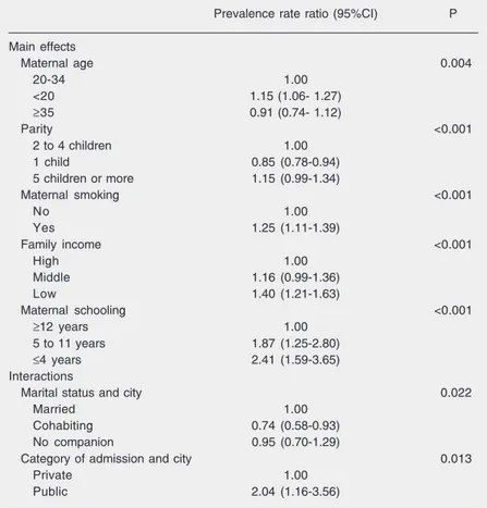 Table 5. Sequential multivariable analysis of risk factors for inadequate utilization of prenatal care in a joint model (Ribeirão Preto, SP, 1994 and São Luís, MA, 1997/1998).