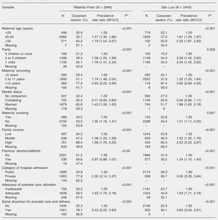Table 1. Non-adjusted analysis of risk factors for cesarean section (Ribeirão Preto, 1994 and São Luís, 1997/1998).