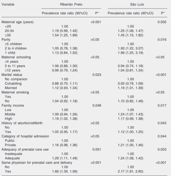 Table 2. Multivariable analysis of risk factors for cesarean section (Ribeirão Preto, 1994 and São Luís, 1997/