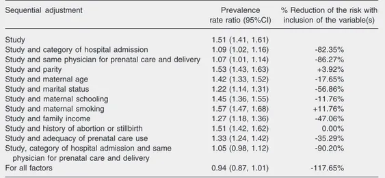 Table 3. Multivariable analysis of risk factors for cesarean section in a joint sequential model (Ribeirão Preto, 1994 and São Luís, 1997/1998).