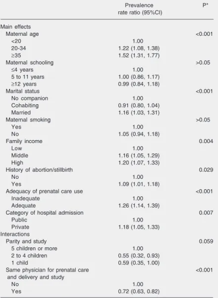 Table 4. Multivariable analysis of risk factors for cesarean section in a joint model (Ribeirão Preto, 1994 and São Luís, 1997/1998).