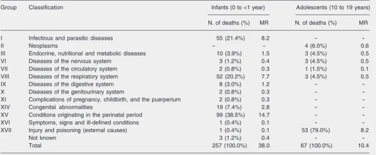 Table 3. Mortality rates by group of causes (ICD-9) of infants and adolescents from the 1978/79 Ribeirão Preto birth cohort.