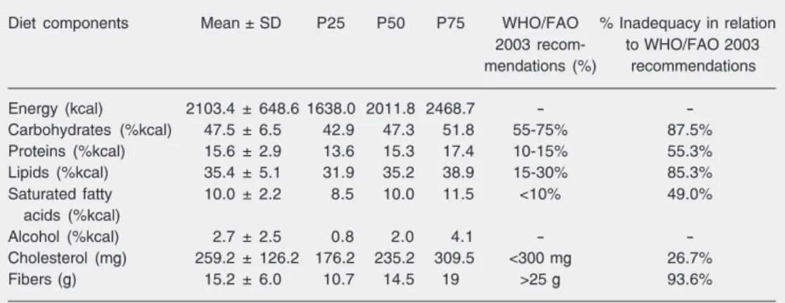 Table 1. Distribution of the components of the habitual diet, alcohol consumption, WHO/FAO (2003) recom- recom-mendations and percent inadequacy of the diet consumed by young adults aged 23-25 years