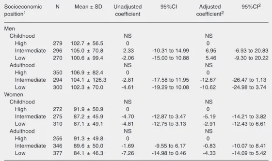 Table 1. Serum triglyceride levels of each sex according to socioeconomic position in childhood and adulthood.