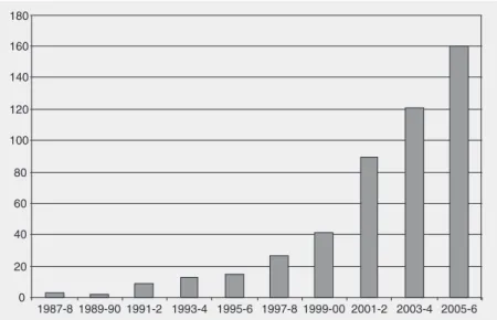 Figure 1. Number of publications referring to birth cohort studies in the last 20 years (1985- (1985-2006)