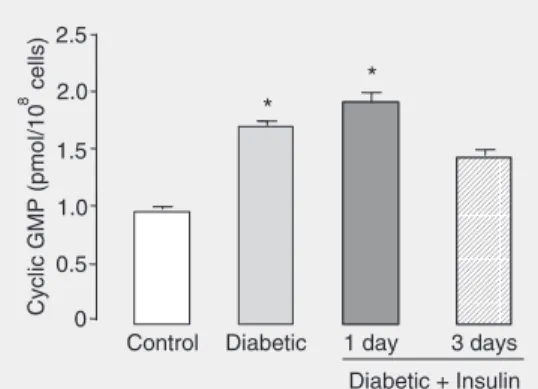 Figure 1. Cyclic GMP levels in neutrophils from diabetic rats, diabetic rats treated with insulin, and matching controls