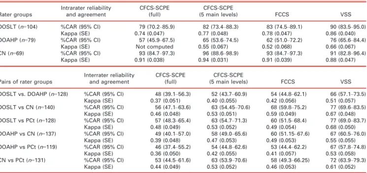 Table III: Intrarater reliability in each rater group and interrater reliability and agreement between rater groups for each classification system