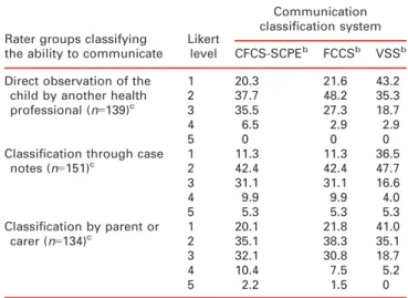 Table IV: Distribution (%) of the levels on a five-point Likert scale to the stated questions compared by rater group for each classification system