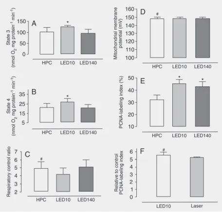 Figure 1. Effect of light-emitting diode (LED) and laser light irradiation on rats with partial hepatectomy