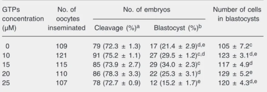 Table 1. Effect of green tea polyphenols (GTPs) concentration in the maturation medium on the development of bovine embryos in vitro.
