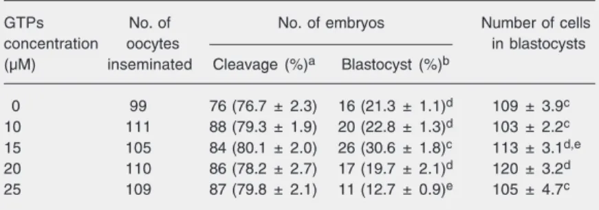 Table 3. Effect of green tea polyphenols (GTPs) concentration in the culture medium on the development of bovine embryos in vitro.