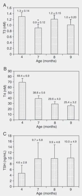 Figure 1. Mean values of serum triiodothyronine (T3, nM; panel A), thyroxine (T4, nM; panel B), and thyroid-stimulating hormone (TSH, ng/mL; panel C)  concen-trations in the experimental group at the age of 4, 7, 8, and 9 months