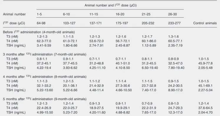 Table 1. Effect of  131 I dose on the time-course of serum T3, T4, and TSH in the experimental group of animals.