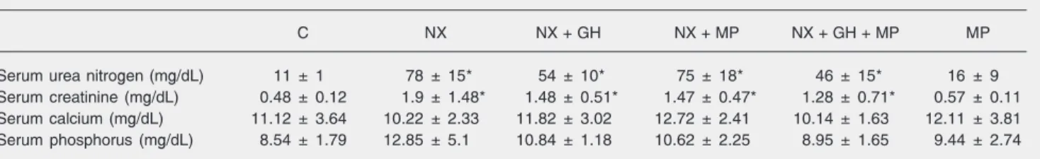 Table 1. Some serum biochemical parameters for all experimental groups of animals.