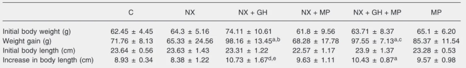 Table 2. Weight and length gain of all groups of animals.
