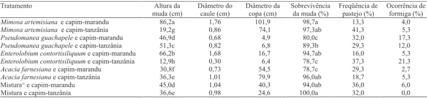 Tabela  3.  Variáveis  avaliadas  dos  tratamentos  entre  as  combinações  de  leguminosas  arbóreas  introduzidas  em  pastagens  estabelecidas de Brachiaria brizantha cv