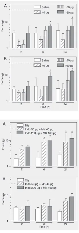 Figure 2. Changes produced by MK886 in the post-incisional paw withdrawal thresholds in  re-sponse to mechanical stimuli in rats