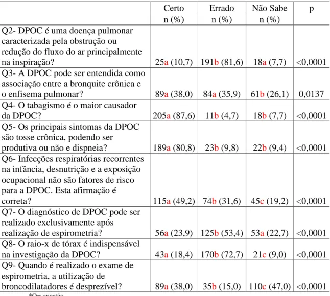 Tabela 3 - Distribuição das questões sobre fisiopatologia e diagnóstico da DPOC  de acordo com as respostas certas, erradas e não sabe