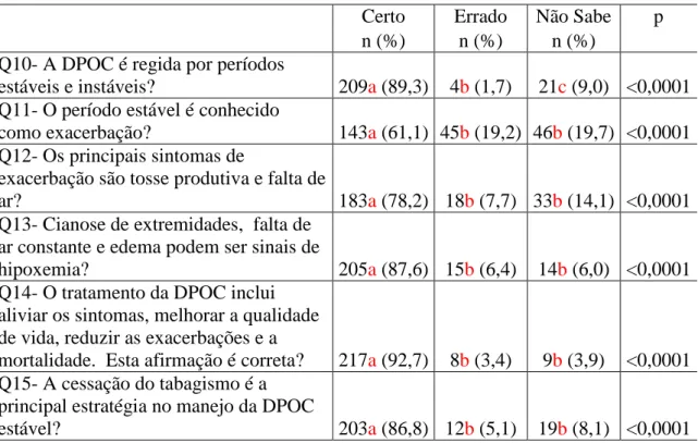 Tabela  4  -  Distribuição  das  questões  sobre  DPOC  estável  e  exacerbação  de  acordo com as respostas certas, erradas e não sabe