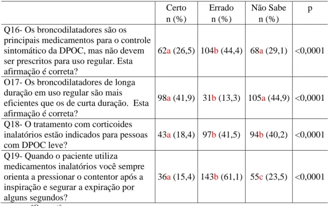 Tabela  5  -  Distribuição  das  questões  sobre  o  tratamento  medicamentoso  para  DPOC de acordo com as respostas certas, erradas e não sabe