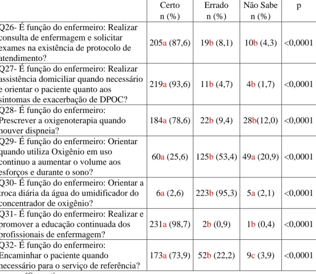 Tabela 8 - Distribuição das questões sobre função do enfermeiro de acordo com  as respostas certas, erradas e não sabe